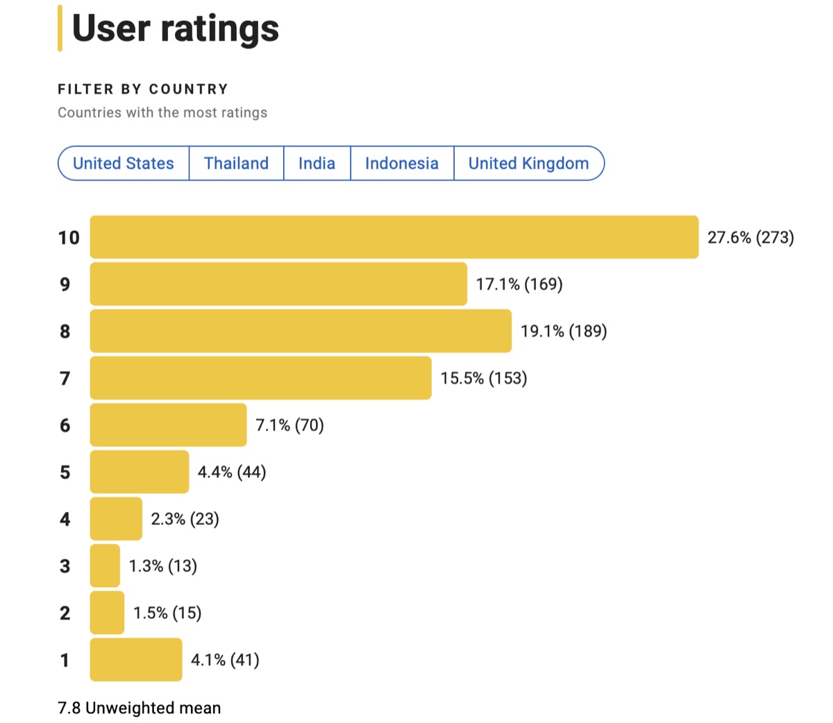 조명가게 평점분포