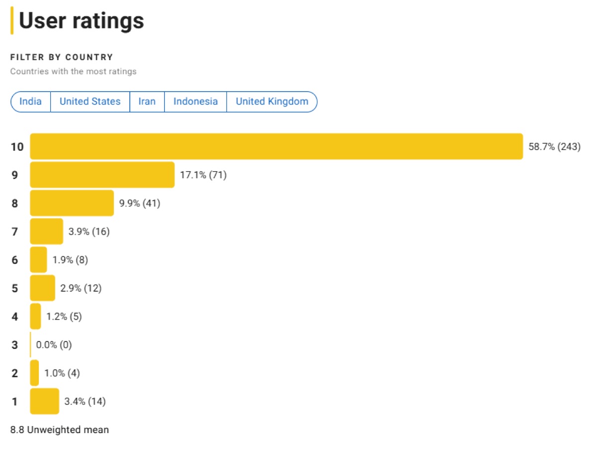 강남 비 사이드 평점 분포
