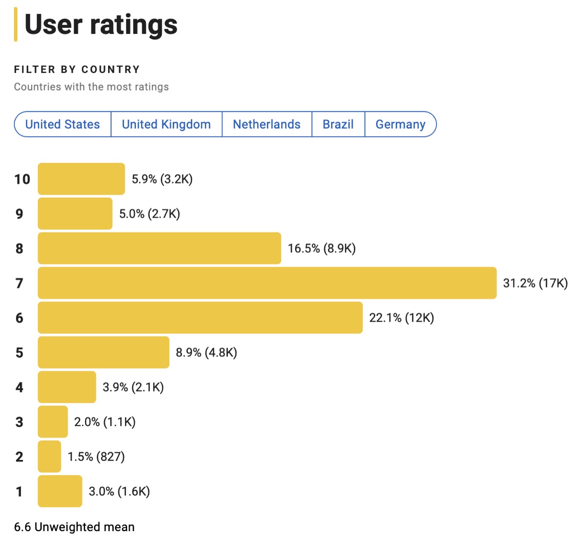 블링크 트와이스 평점분포