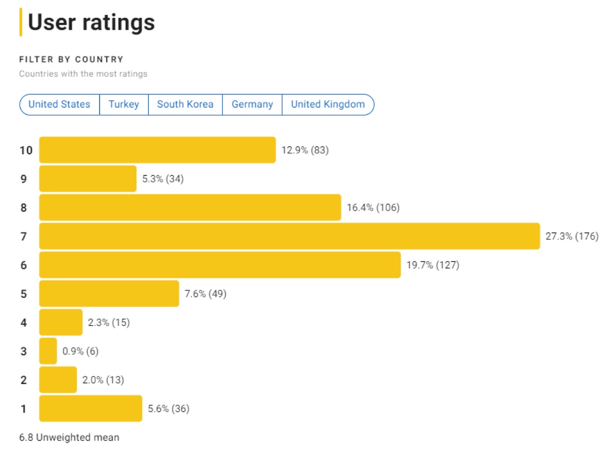 영화 전,란 평점분포