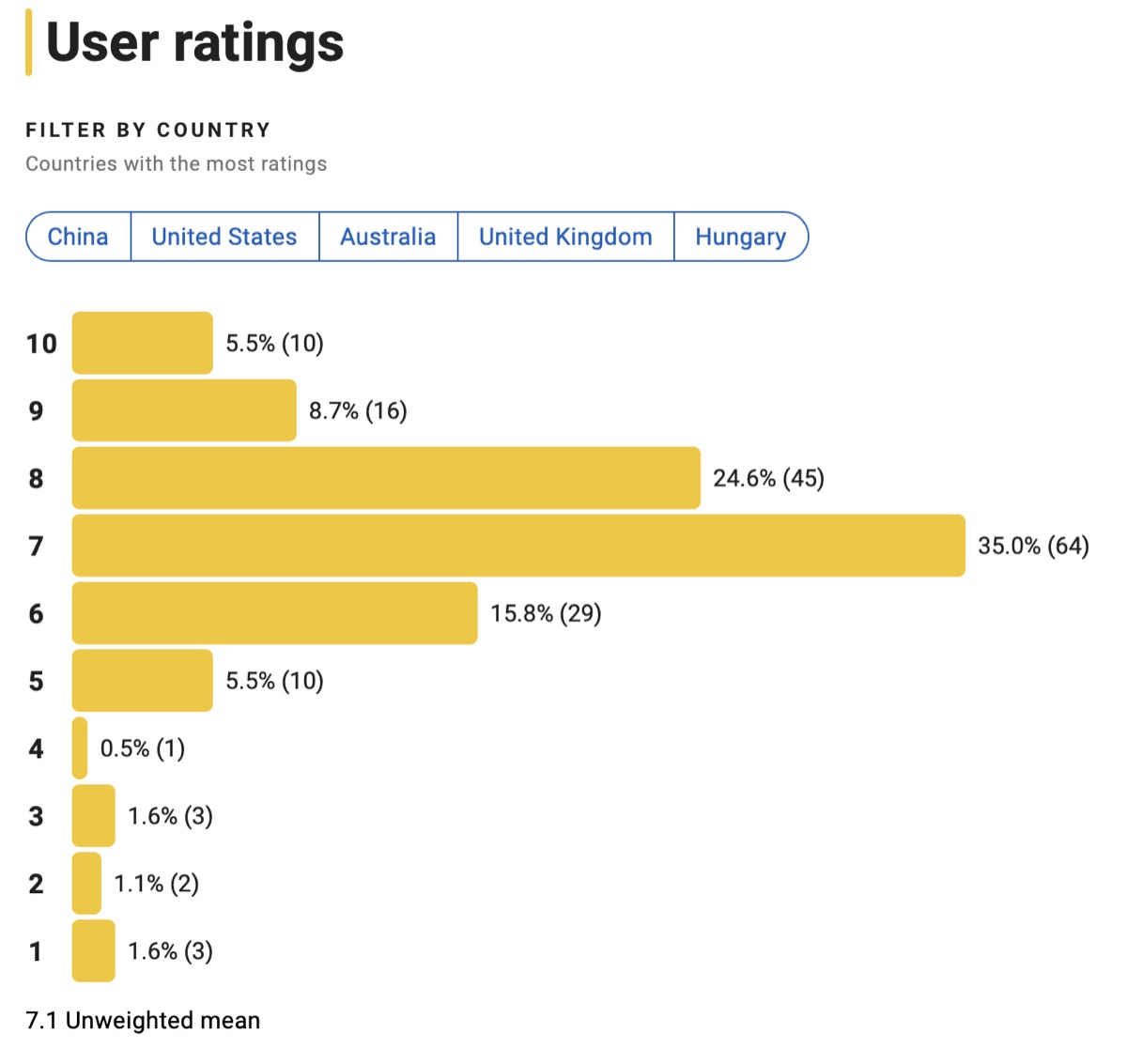 싱글 에이트 평점분포