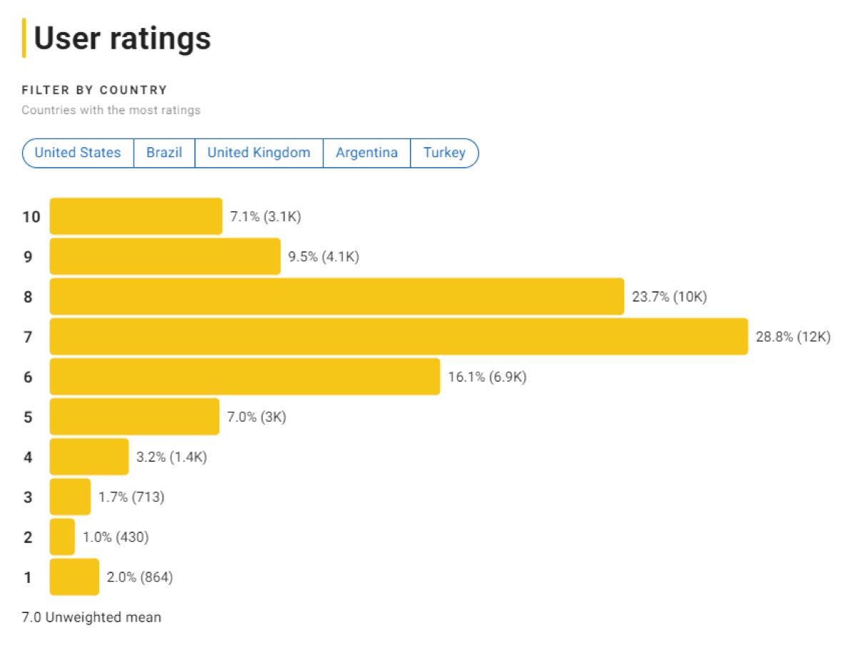 악이 도사리고 있을 때 평점분포