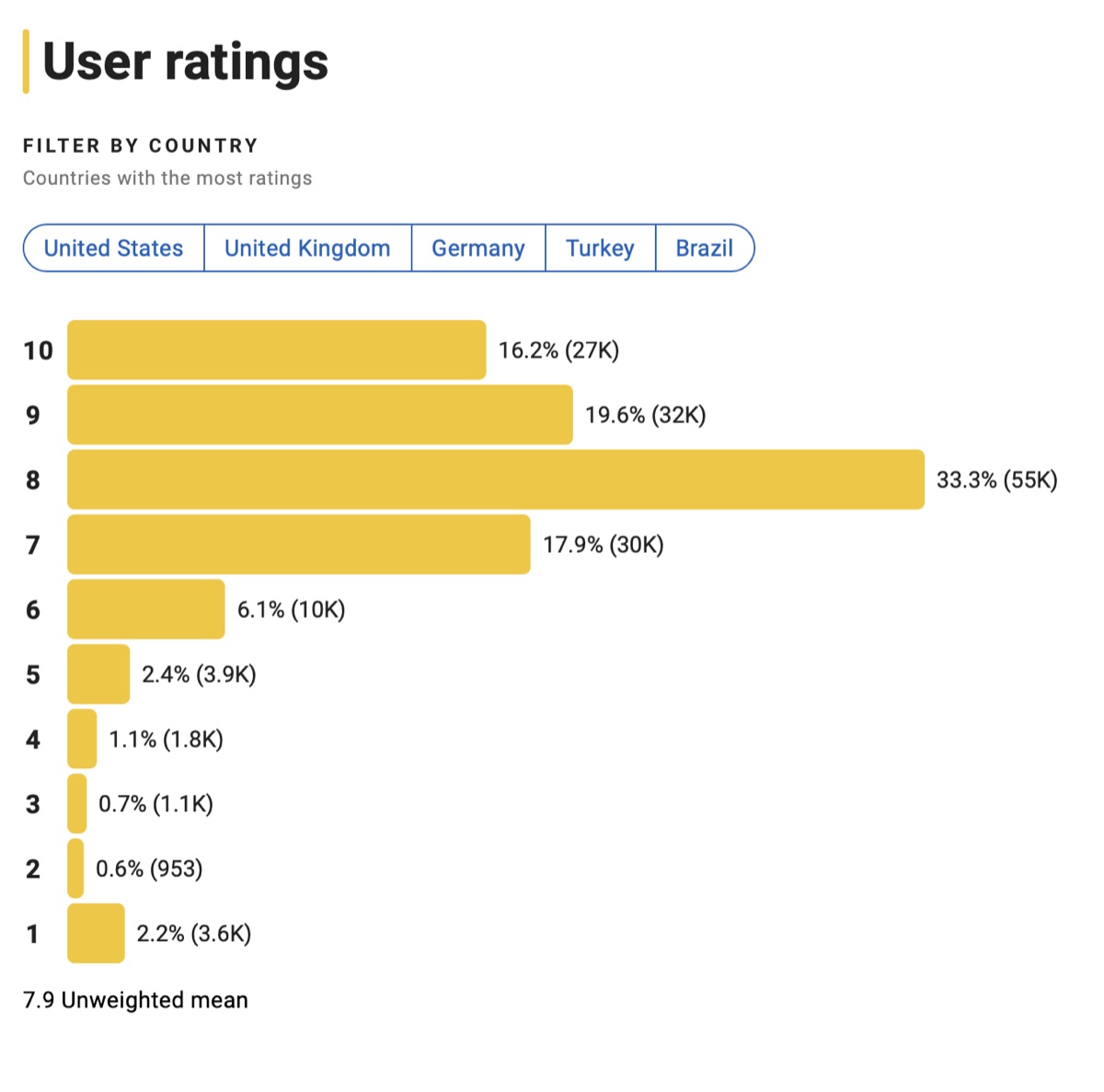 괴물 메넨 데즈 형제 이야기 평점분포 입니다.