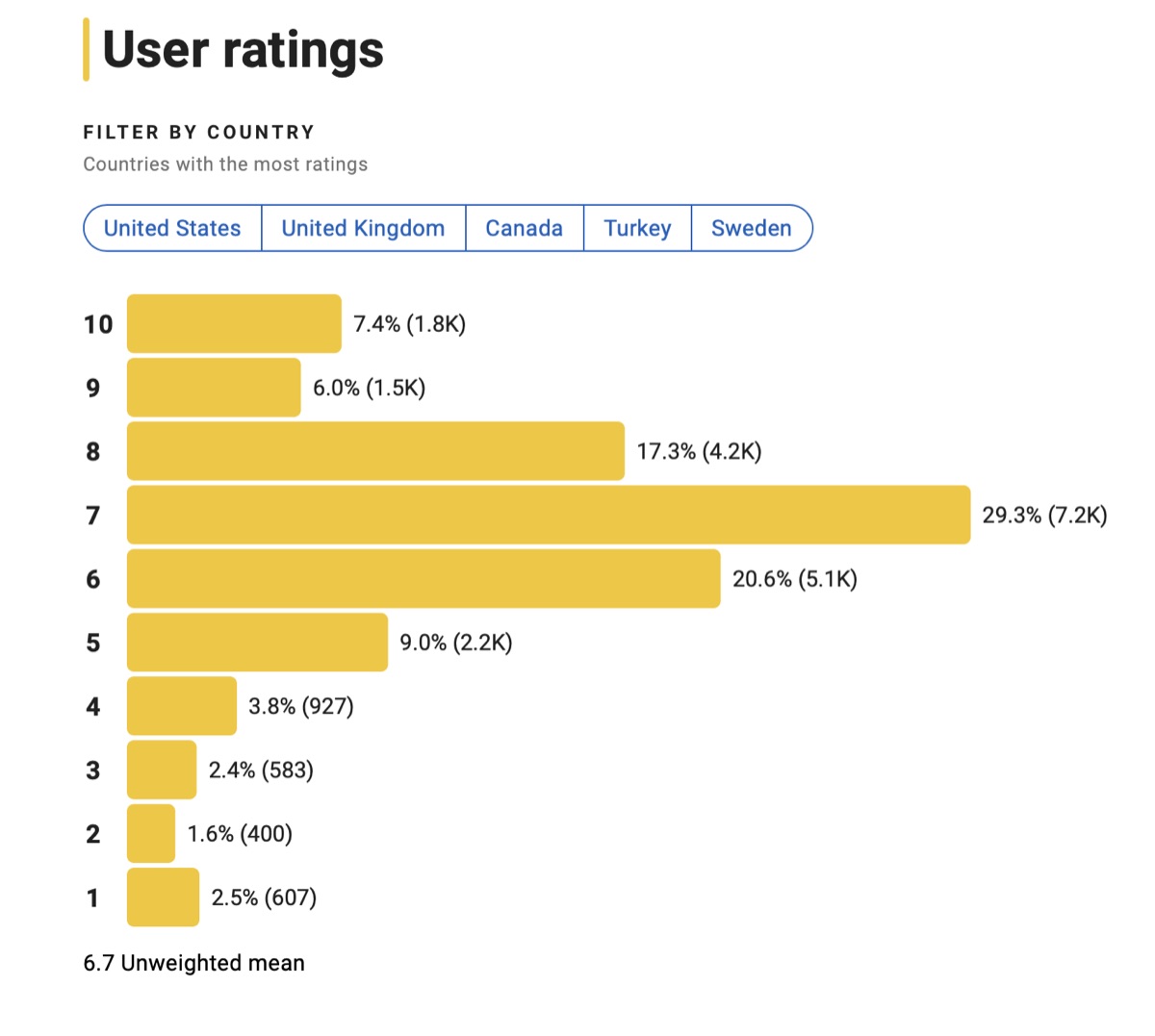완전무결한 커플 평점표본