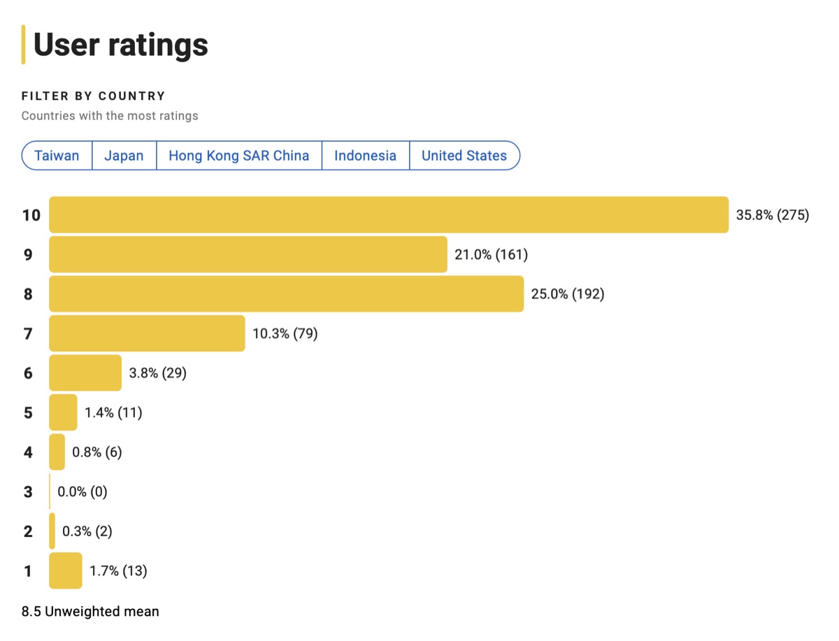 룩백 IMDB 평점분포
