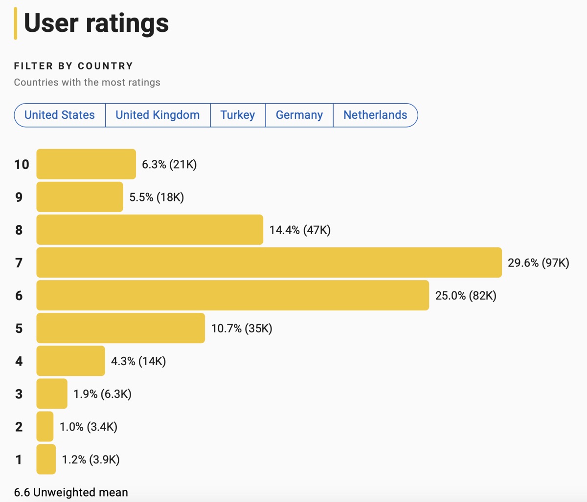 나우 유 씨미 평점 분포