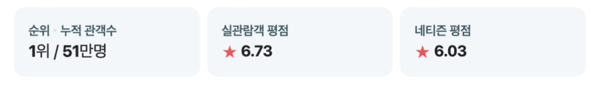 베테랑 2 네이버 평점