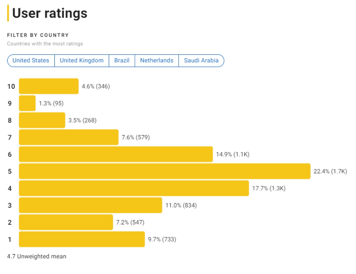 영화 노 웨이 업 평점분포
