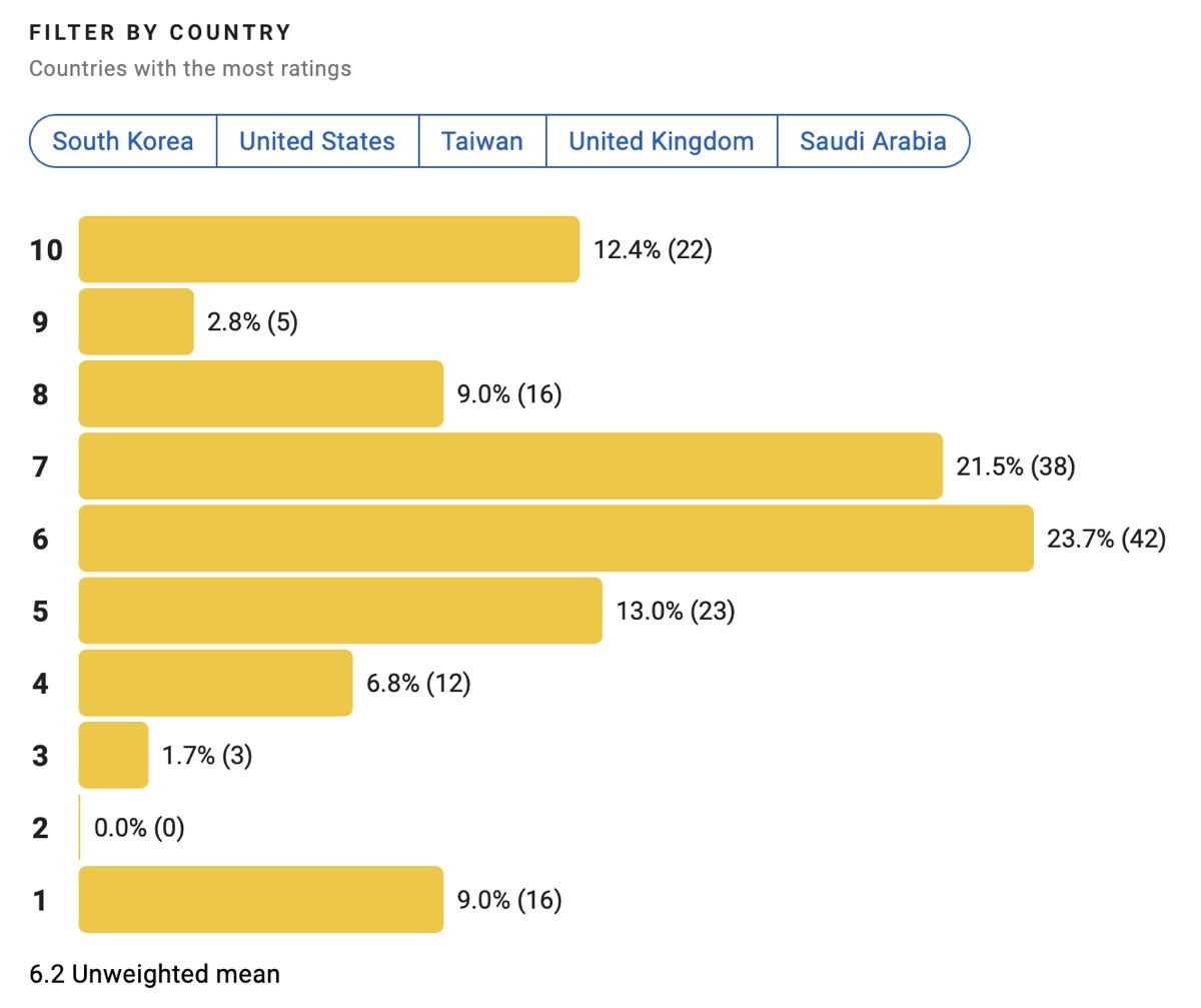 영화 댓글부대 해외 평점 반응 결말후기