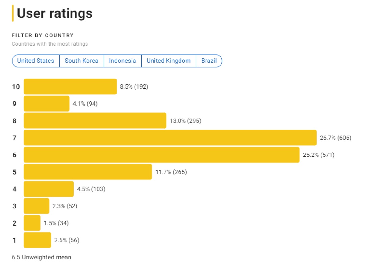 검은 사제들 평점 분포