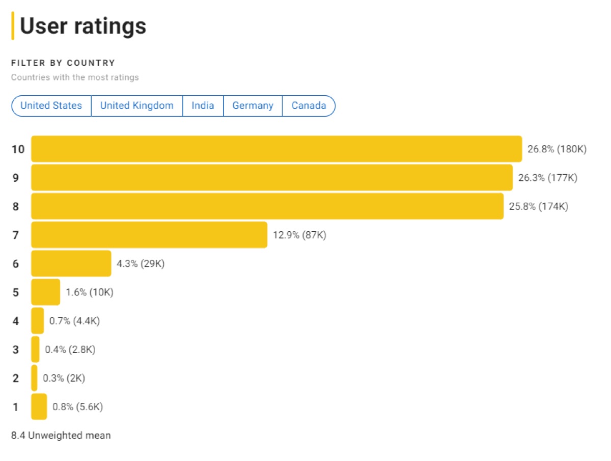 탑건: 매버릭 IMDB 평점분포