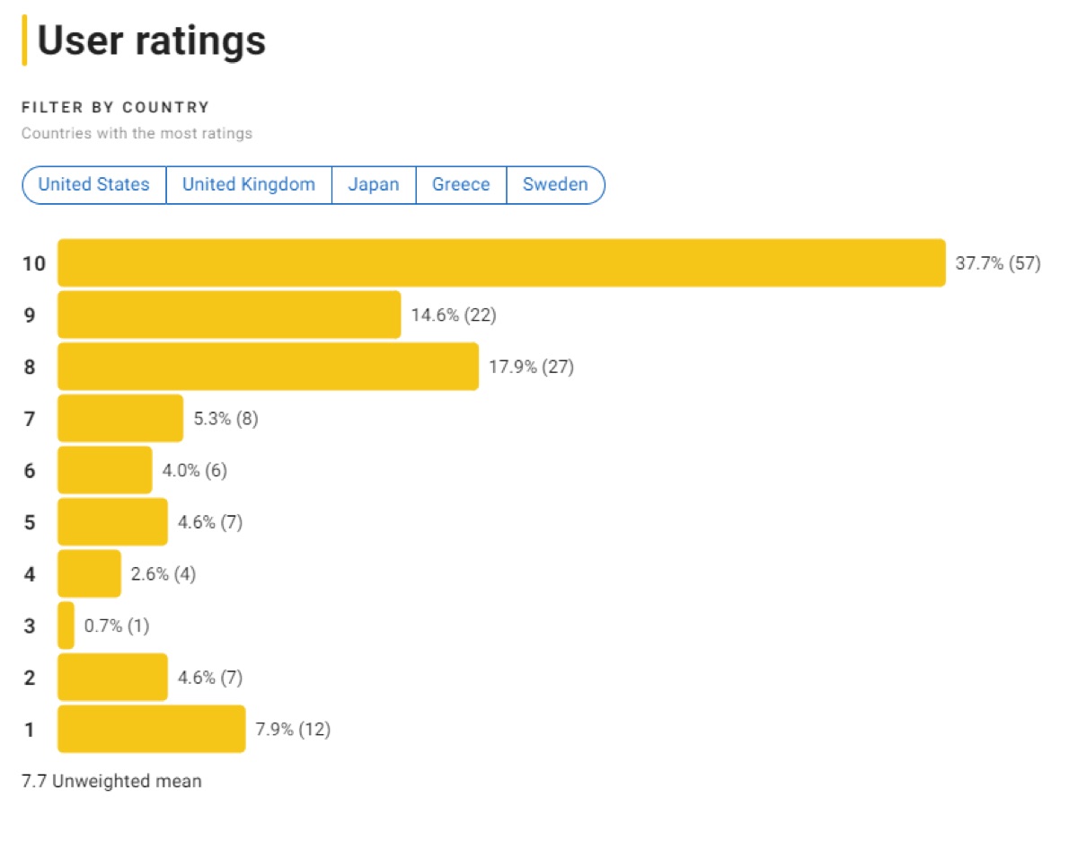 세작&amp;#44; 매혹된 자들 평점분포