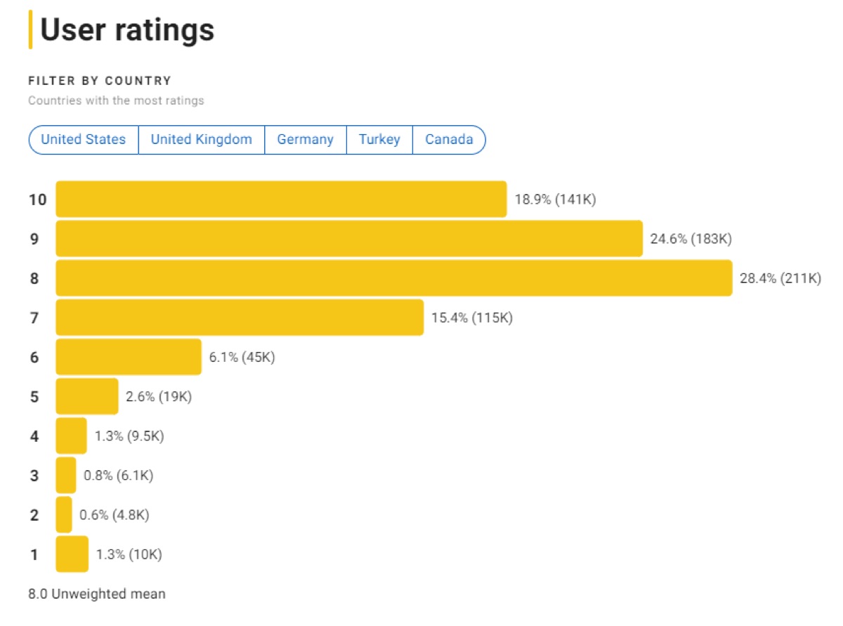 IMDB 영화 듄 파트1 평점 분포