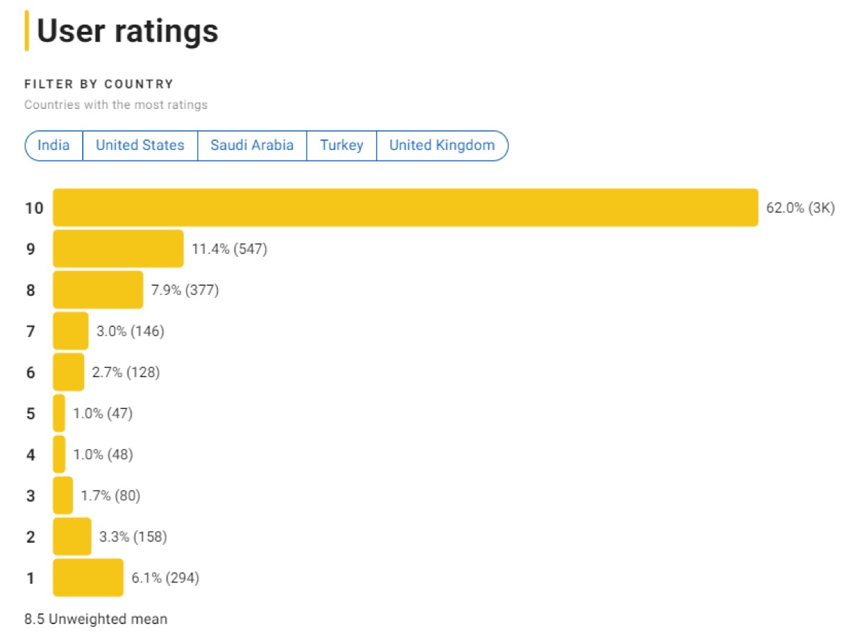 IMDB 나 혼자만 레벨업 평점 분포