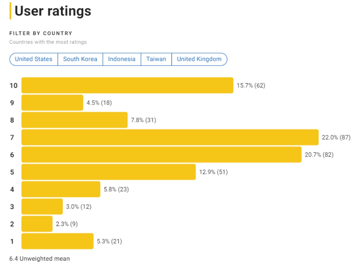 IMDB 천박사 퇴마 연구소: 설경의 비밀 평점분포
