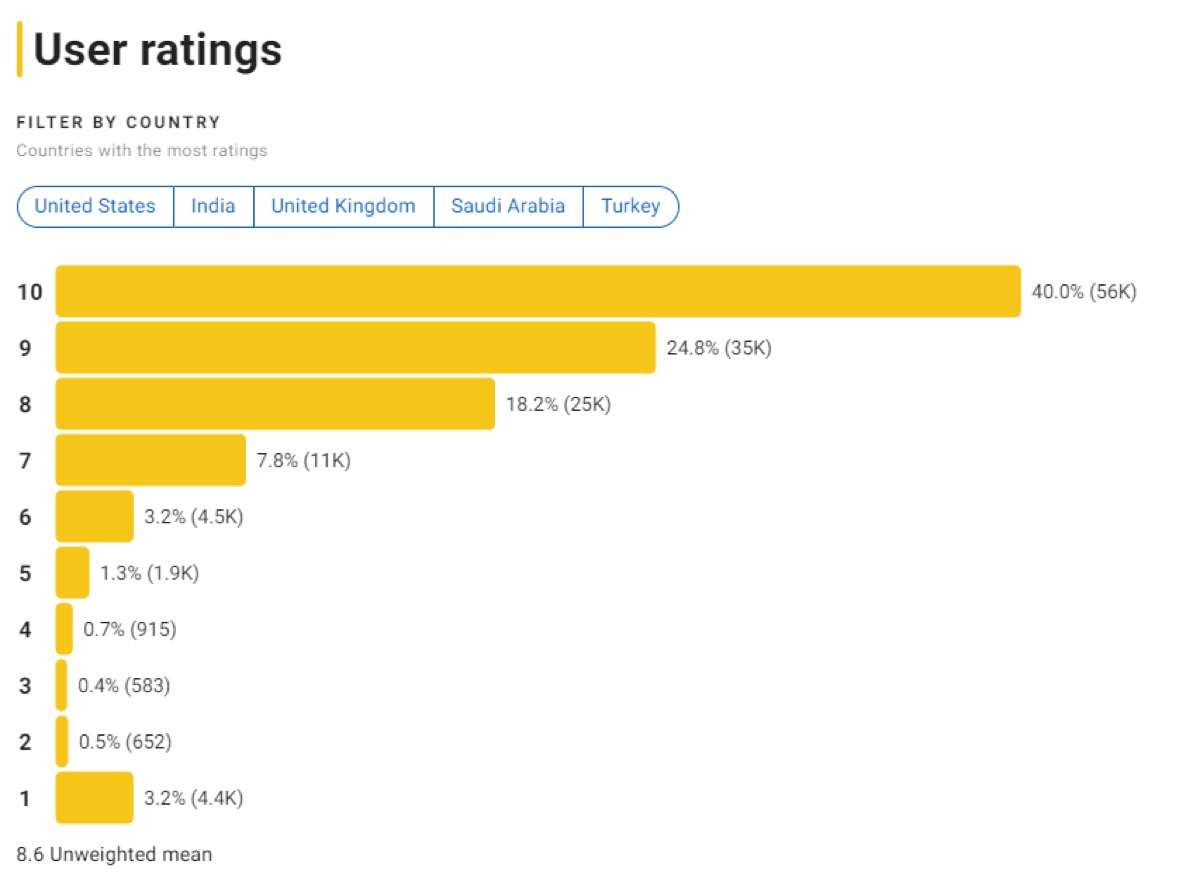 IMDB 극장판 귀멸의 칼날 : 무한열차편 평점분포