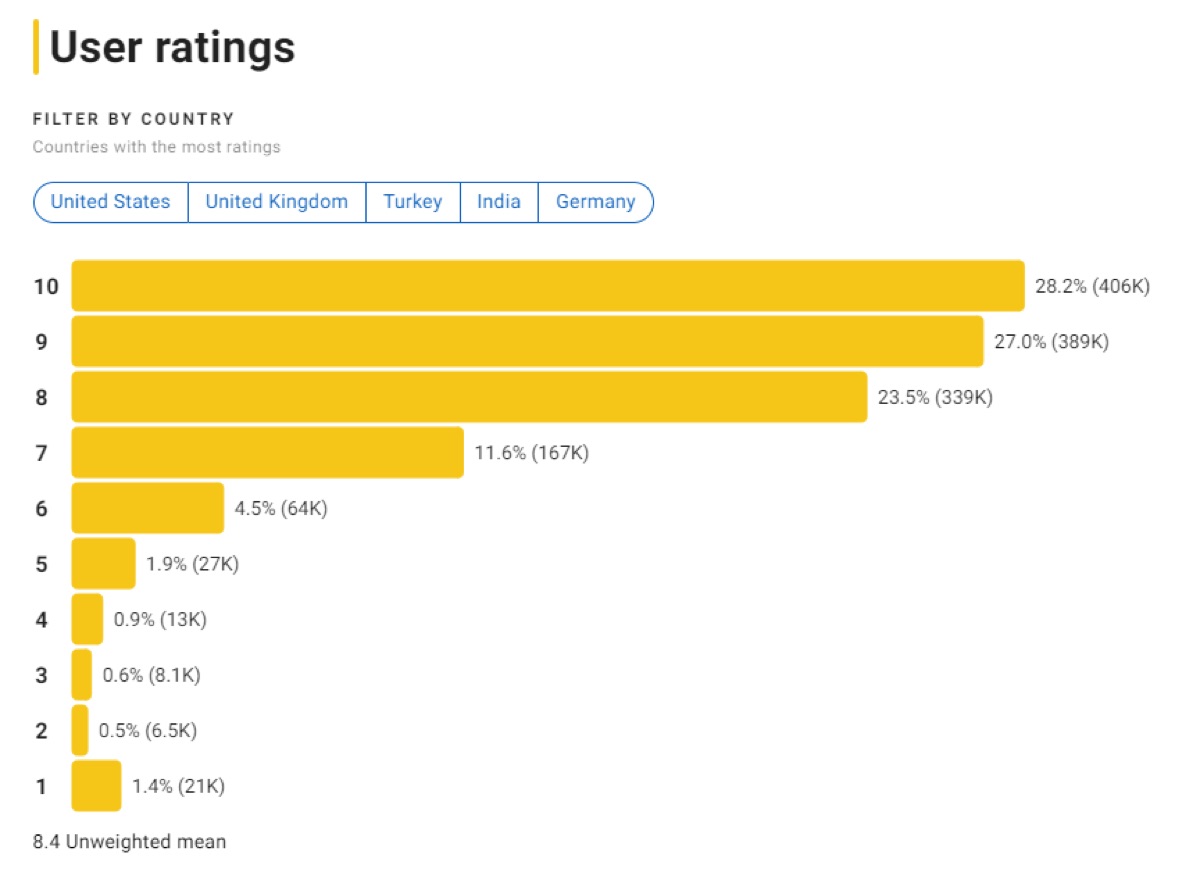 영화 조커 IMDB 평점분포