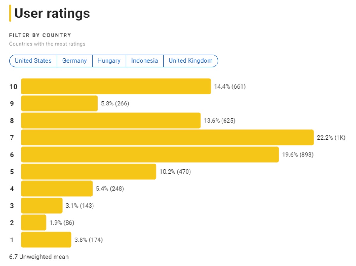 &amp;lt;외계+인 1부&amp;gt; 에 대한 관객 평점분포