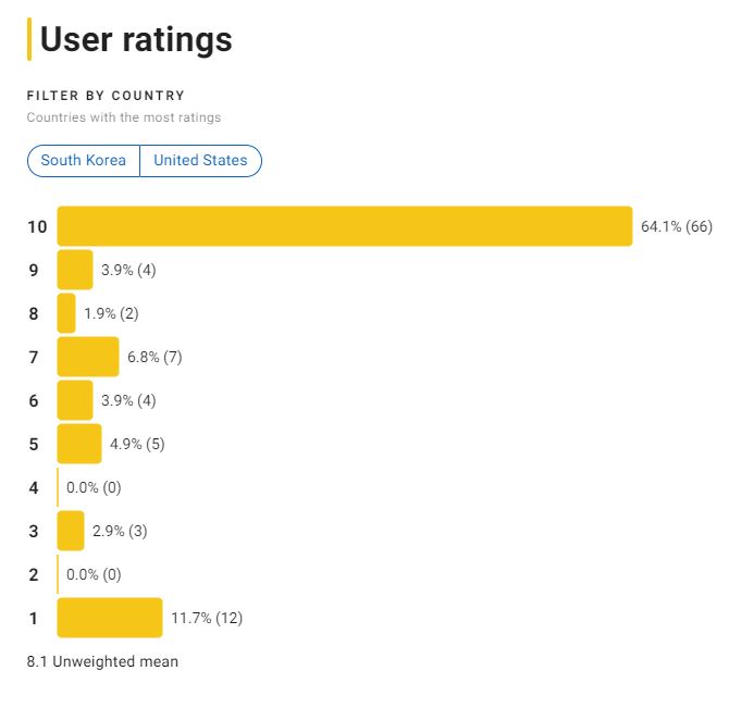 영화 노량:죽음의 바다 평점 분포