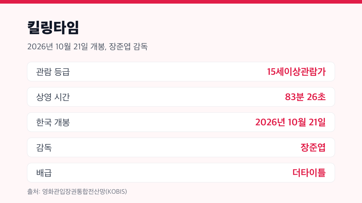 킬링타임 | 폐병원 생존 스릴러, 83분 15세 관람가예요