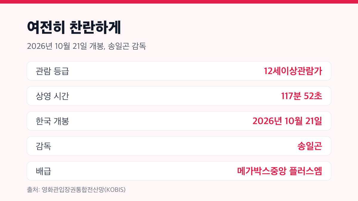 여전히 찬란하게 | 김혜자 9년 만의 복귀작, 12세 관람가예요