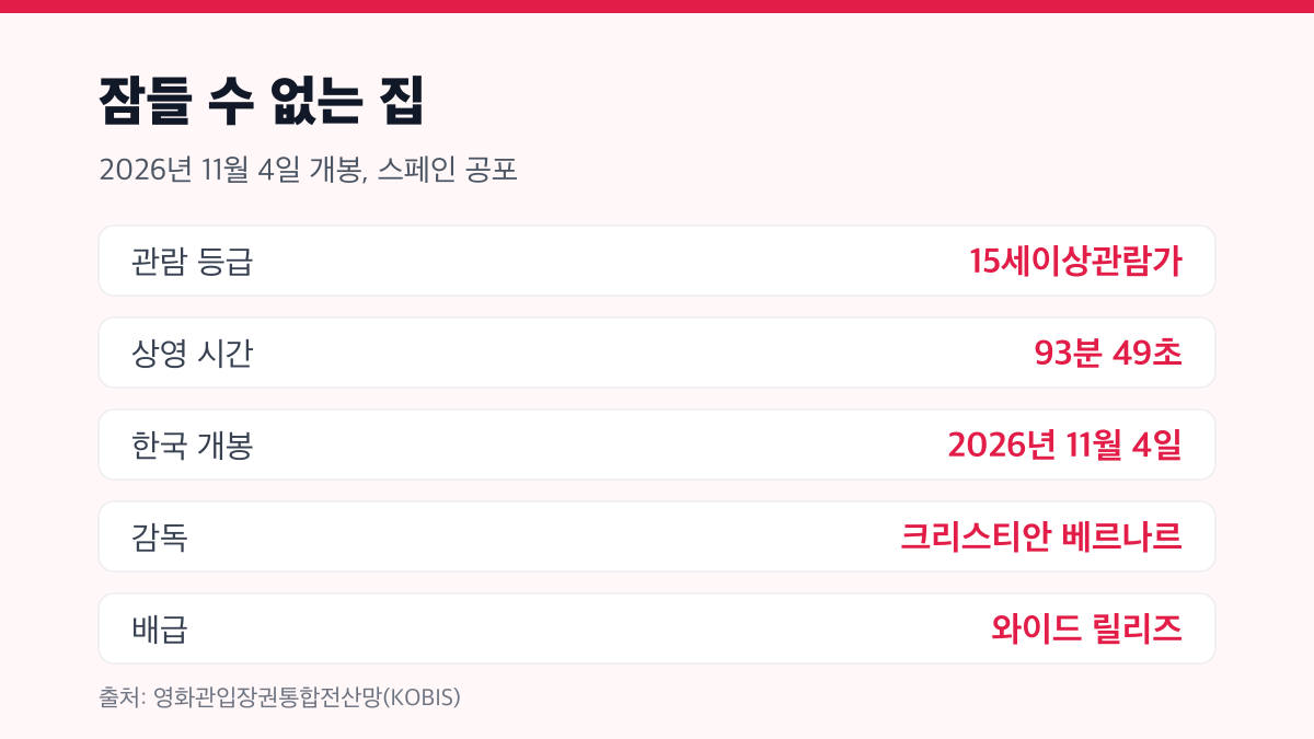 잠들 수 없는 집 | 스페인 아파트 공포, 15세 관람가예요