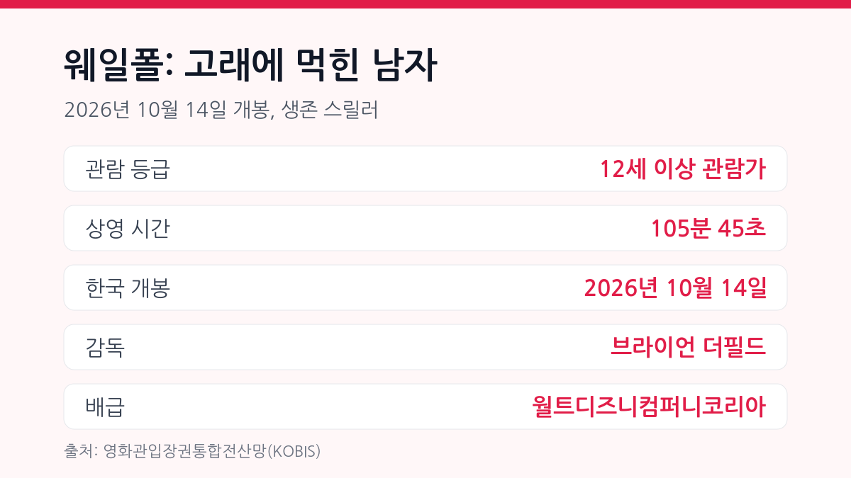 웨일폴: 고래에 먹힌 남자 | 12세 관람가 생존 스릴러예요