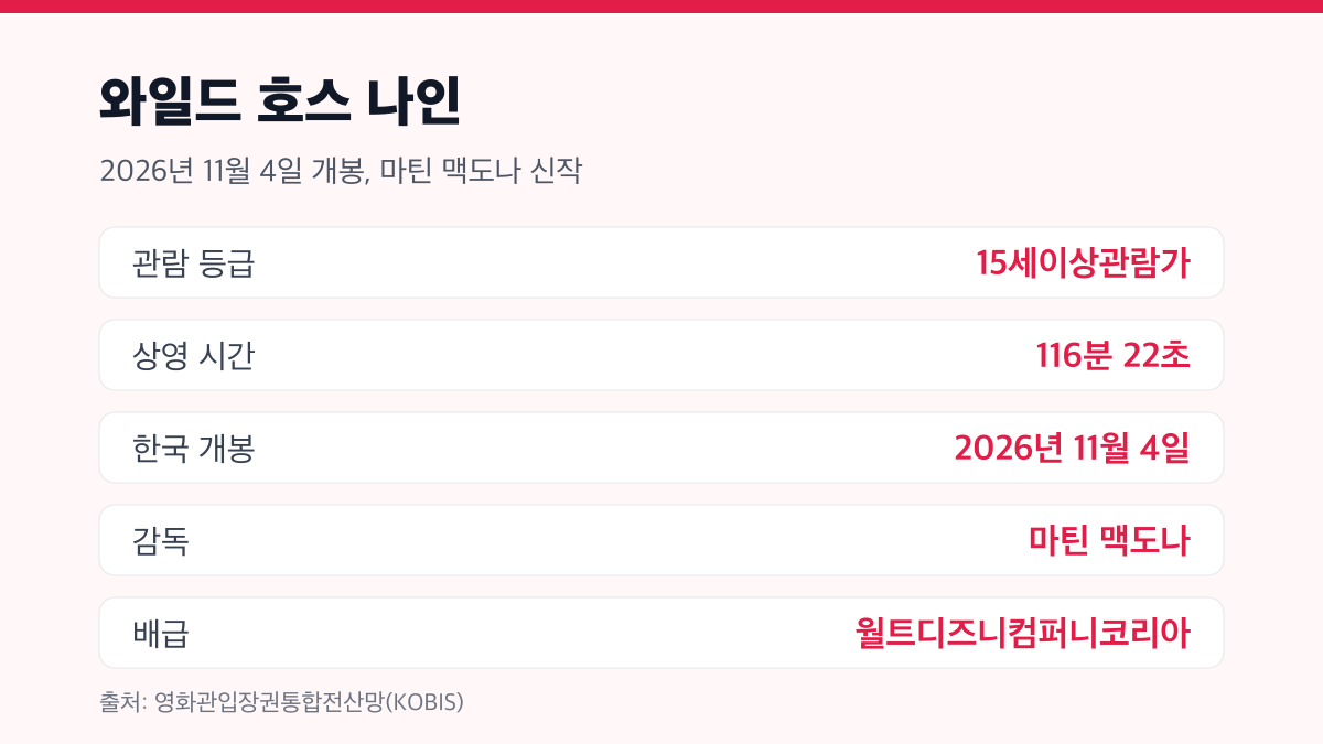 와일드 호스 나인 | 말코비치 베니스 남우주연상, 15세 관람가예요